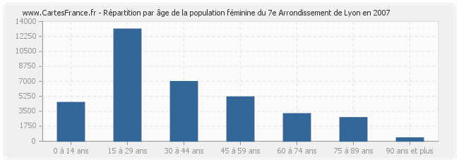 Répartition par âge de la population féminine du 7e Arrondissement de Lyon en 2007